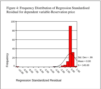 Figure 4: Frequency Distribution of Regression Standardised HistogramResidual for dependent variable-Reservation price 