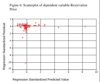 Figure 6: Scatterplot of dependent variable-Reservation ScatterplotPrice  