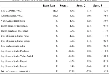 Table 3. Macroeconomic Indicators and Prices (percent) 