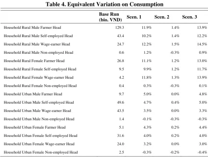 Table 4. Equivalent Variation on Consumption 