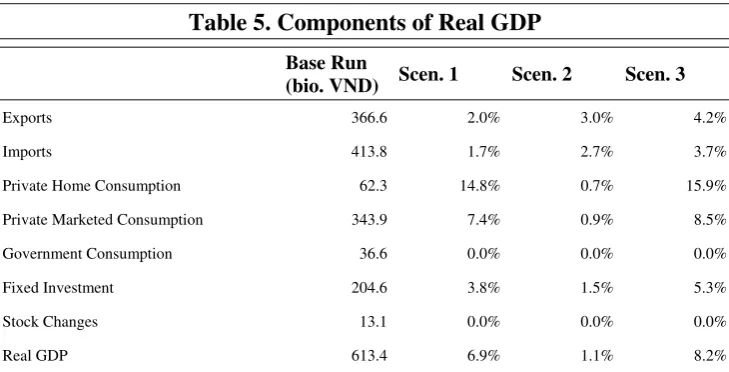 Table 5. Components of Real GDP 