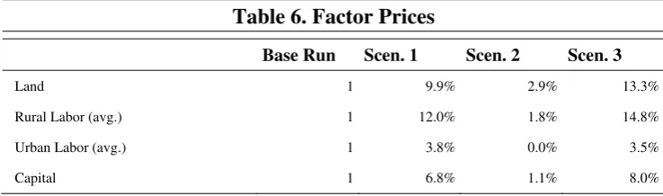 Table 6. Factor Prices 