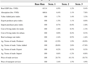 Table 8. Macroeconomic Indicators and Prices (percent) Trade Margin Experiments 