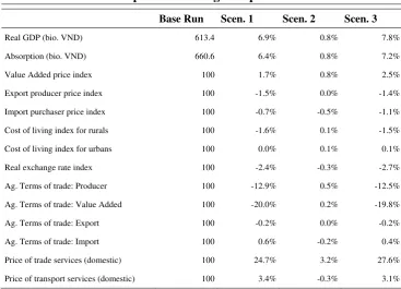 Table 10. Macroeconomic Indicators and Prices (percent) Transportation Margin Experiments 