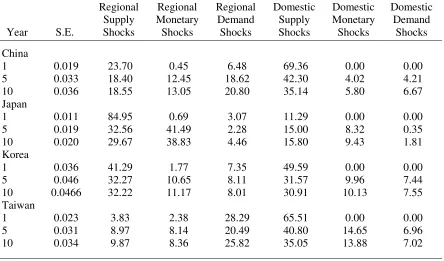 Table 10.  Variance decomposition of real GDP growth contributed by various macroeconomic shocks originated from the domestic economy and external economies: the case of the exchange rate union with a major external currency basket 