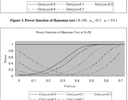 Figure 2. Power function of Hausman test (