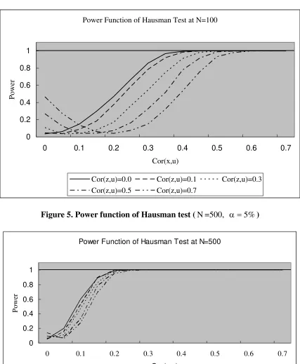 Figure 4. Power function of Hausman test (