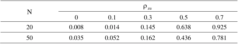 Table 1 Empirical sizes of Hausman test (α=5%)
