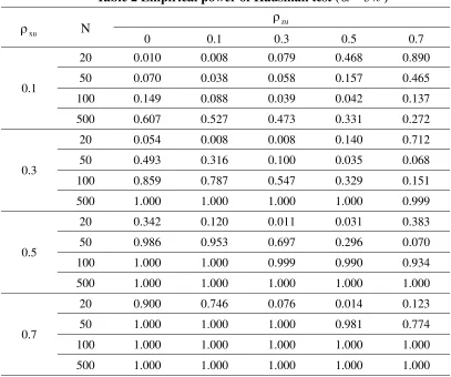 Table 2 Empirical power of Hausman test (