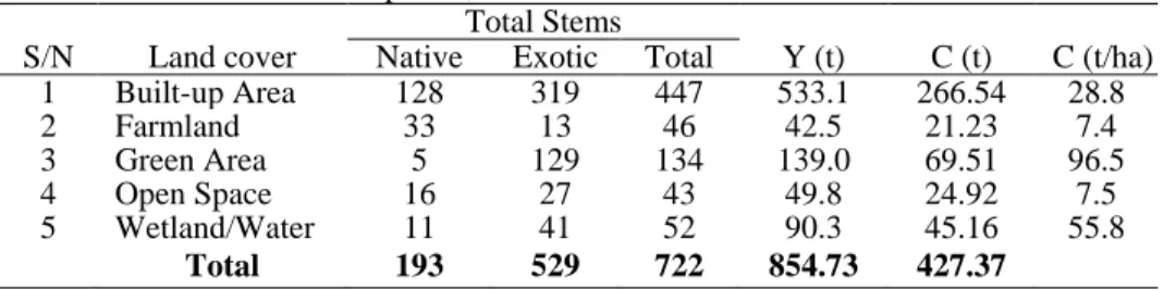 Table 2 Trees species, biomass and carbon stock distribution  Total Stems 