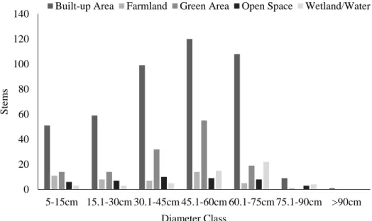 Figure 2 Stem diameter distribution 