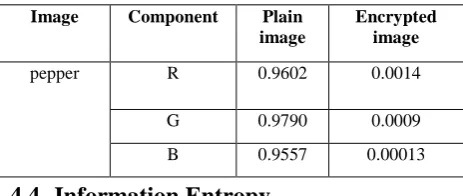 Table 1: The correlation test of the components R, G, B of the plain image and the encrypted image