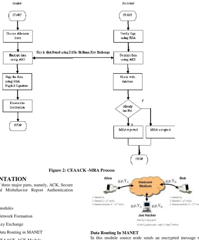 Figure 2: CEAACK -MRA Process 