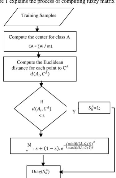 Figure 1 explains the process of computing fuzzy matrix SA. 
