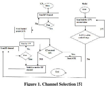 Figure 1. Channel Selection [5] 