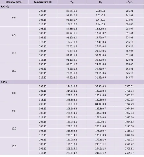 Table 1: Values of Λom (Sm2mol-1), KA(m3 mol-1) and Λomηo of Potassium Dichromate and Pyrophosphate in water and water and Mannitol mixtures at different temperatures