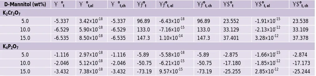 Table 3: Standard transfer thermodynamic quantities ∆Got (kJ mol-1), ∆Hot (kJmol-1), ∆Sot in (Jmol-1K-1) at 298.15K 