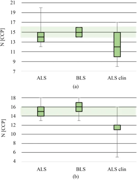 Table 1. Chest compression (CC) parameters during the first and the second 5-minute period of cardiopulmonary resuscita-tion (CPR)