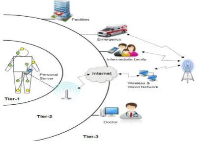 Figure 1: Architecture of Wireless Body Sensor Network [15] 