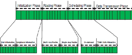 Figure 2: Sequences of phases in each round [3] 