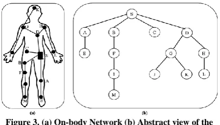 Figure 3. (a) On-body Network (b) Abstract view of the network [16] 