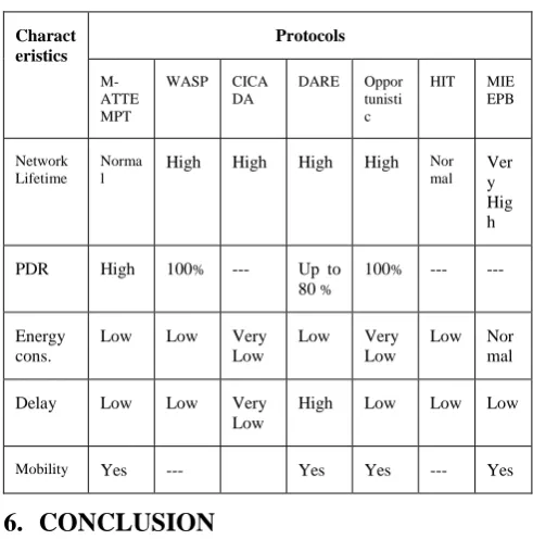 Table 1. Comparison of routing Protocols 