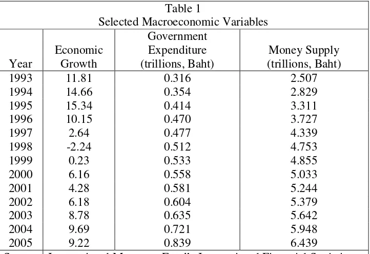 Table 1 Selected Macroeconomic Variables 