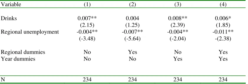Table 4. Estimated effect of alcohol consumption on the share of individuals with at least one sickness absence day, men