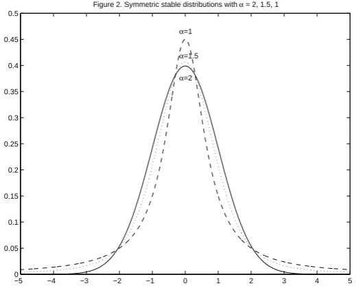 Figure 2. Symmetric stable distributions with α = 2, 1.5, 1