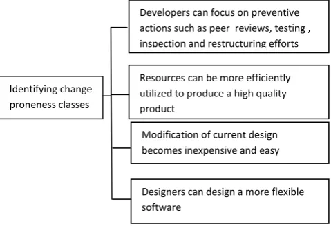 Fig. 1: Advantages of change prediction model 