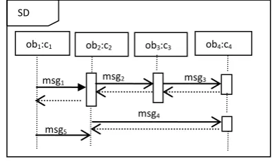 Fig 2 : Behavioral Dependency 
