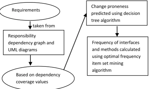 Fig 6 : Overview of efficient frequency based change proneness prediction model 