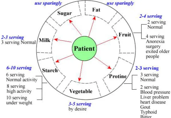 Fig 2:  Diabetics numbers of allowed  servings 