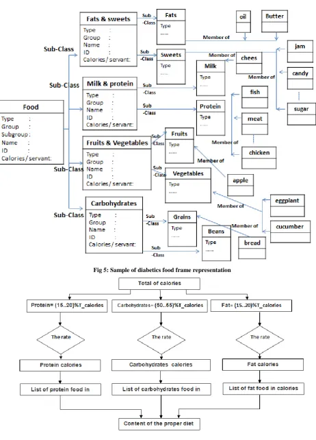 Fig 5: Sample of diabetics food frame representation 