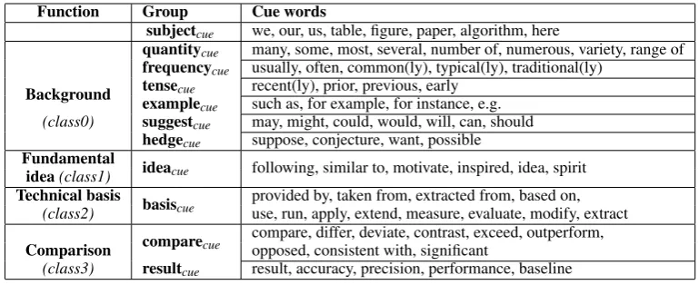 Table 2: Group of cue words corresponding to citation functions