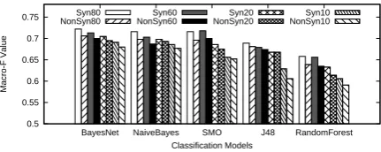 Figure 2: Performance of feature sets with andwithout syntactic features