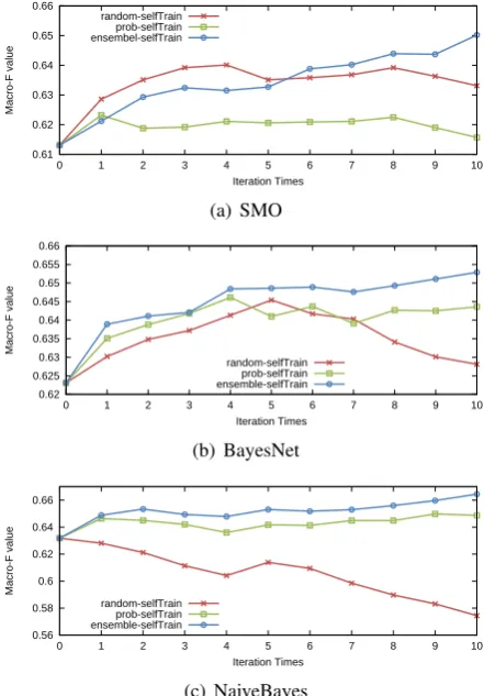 Figure 3: Exp-a: Basic self-training vs. ensemble-style self-training with different basic classiﬁers