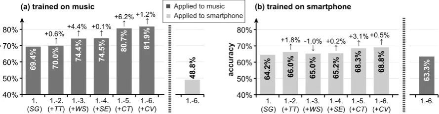 Figure 3: Classiﬁcation accuracy in the LFA task for a stepwise integration of the six feature types andthe transfer to another domain: (a) Training on the music training set, application to the music test set,and transfer to the smartphone test set