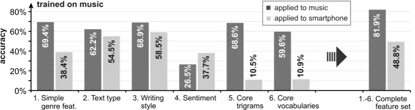 Figure 4: Classiﬁcation accuracy of each feature type trained on the music training set and applied toboth the music test set and the smartphone test set