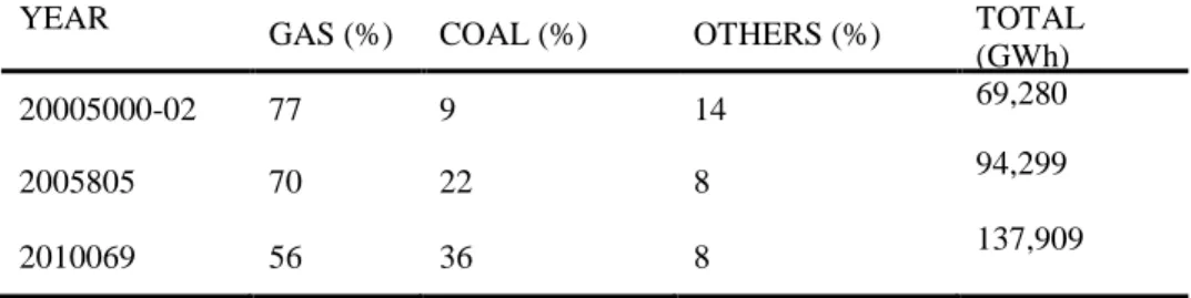Table 1 Fuel Mix for Electricity Generation in Malaysia, 2000-2010. 