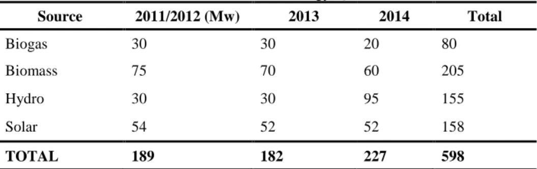 Table 2 Renewable Energy Quota  Source  2011/2012 (Mw)  2013  2014  Total  Biogas  30  30  20  80  Biomass  75  70  60  205  Hydro  30  30  95  155  Solar  54  52  52  158  TOTAL  189  182  227  598  Source: SEDA 
