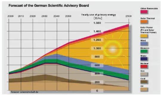 Figure 1 Long-Term Global Energy Supply 