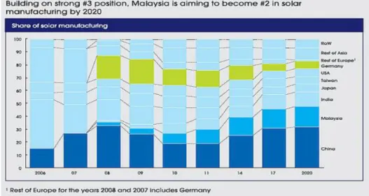 Figure 2 Aiming to Become No. 2 in Solar Manufacturing by 2020  Source: The Green Mechanics 