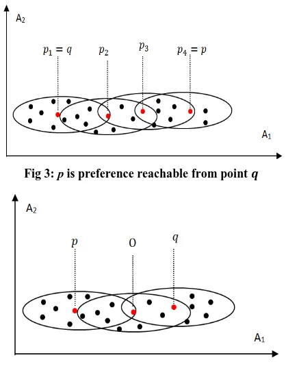 Fig 3: p is preference reachable from point   
