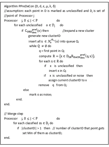 Fig 6: The pseudo code of the PPreDeCon algorithm 