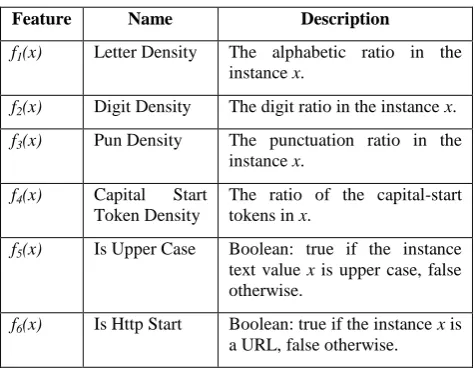 Table 1: List of the features used to calculate the semantic of a basic type. 