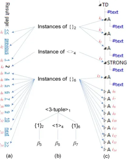 Fig. 6: (a) A part of a web page, (b) its schema, and (c) its DOM tree. 