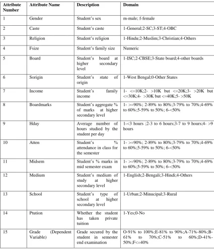 Table 1. Student attributes and their domains 