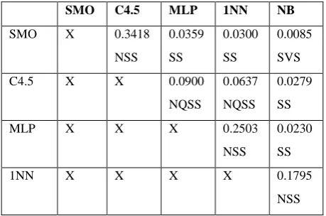 Table 7: Paired t-test results for F-Measure values of DS1 