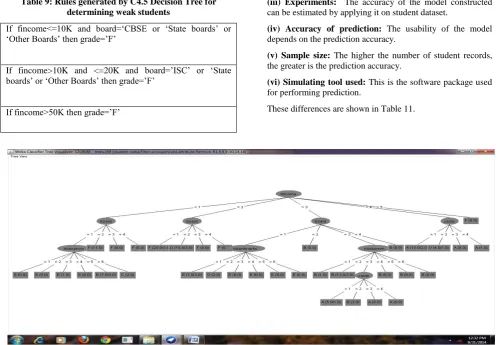 Table 9: Rules generated by C4.5 Decision Tree for determining weak students 